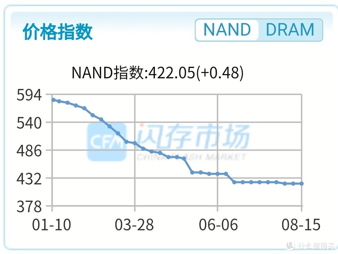 粉碎“固态硬盘涨价”流言，国产存储天团重拳出击，PCIe4.0 SSD 2TB史低好价