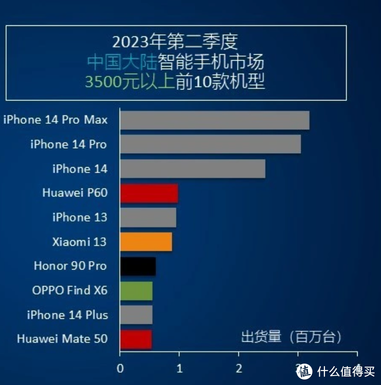 国内最畅销的10款高端手机！5款来自苹果、2款来自华为、一款来自小米？