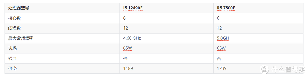 千元门槛CPU，英特尔I5 12490F和AMD锐龙R5 7500F对比分析：