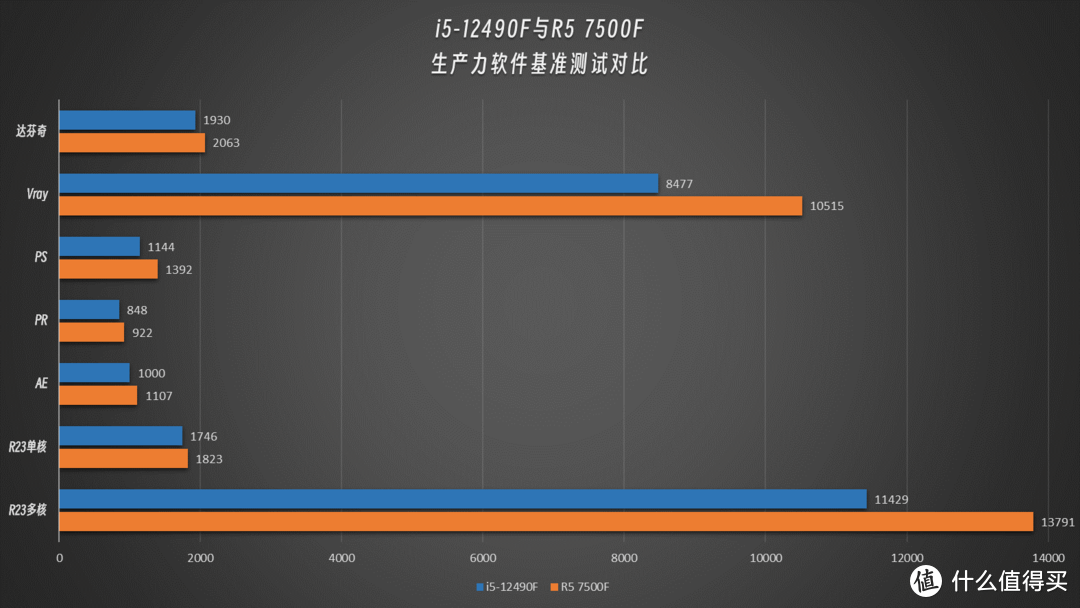 英特尔i5-12490F和AMD R5 7500F怎么选？谁才是性价比之王？