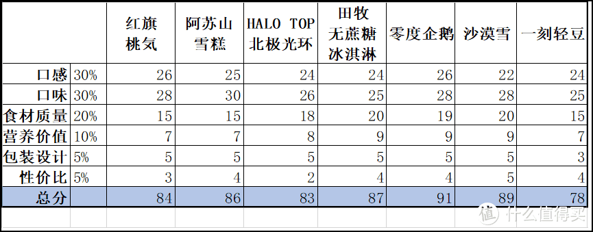 7款新品雪糕试吃笔记~看看哪一款能成为你的心头好呀~