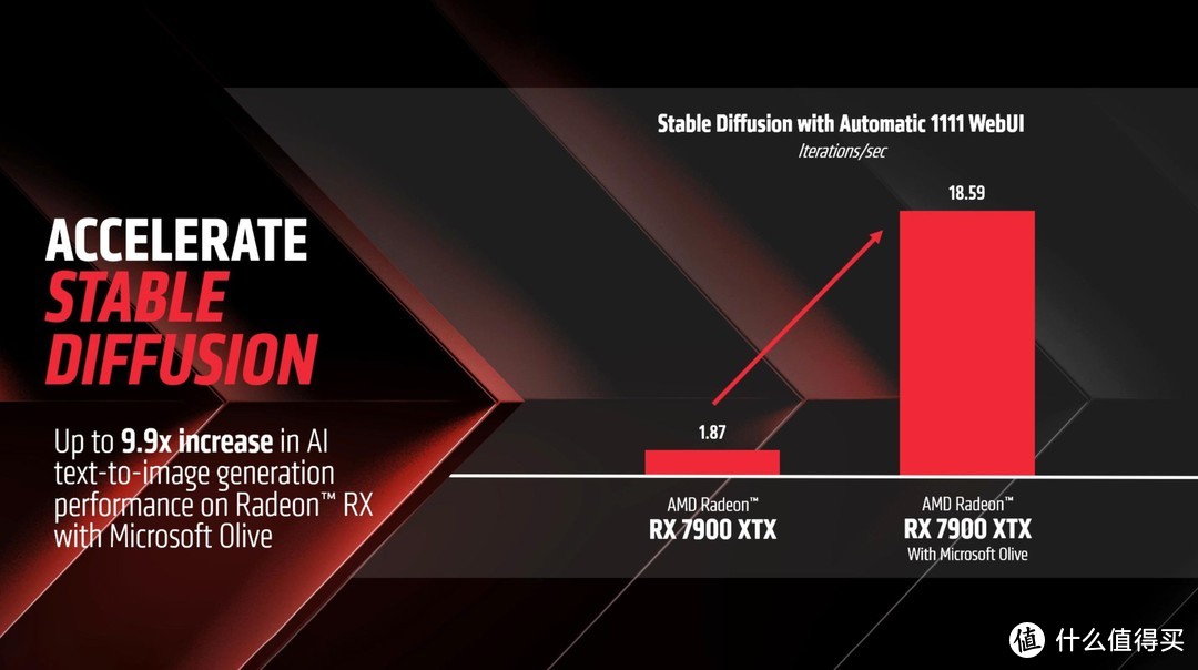 24G显存的7900XTX发力，SD生图速度提升890％
