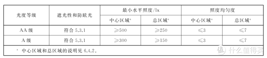 上图为《读写作业台灯性能要求》规定的光度要求