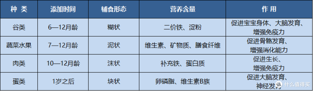 宝宝第一阶段的辅食如何选？高铁米粉有哪些作用？高铁米粉如何选购？