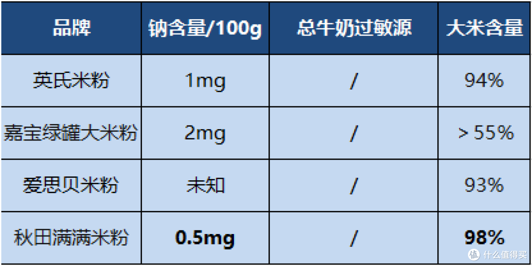 宝宝第一阶段的辅食如何选？高铁米粉有哪些作用？高铁米粉如何选购？