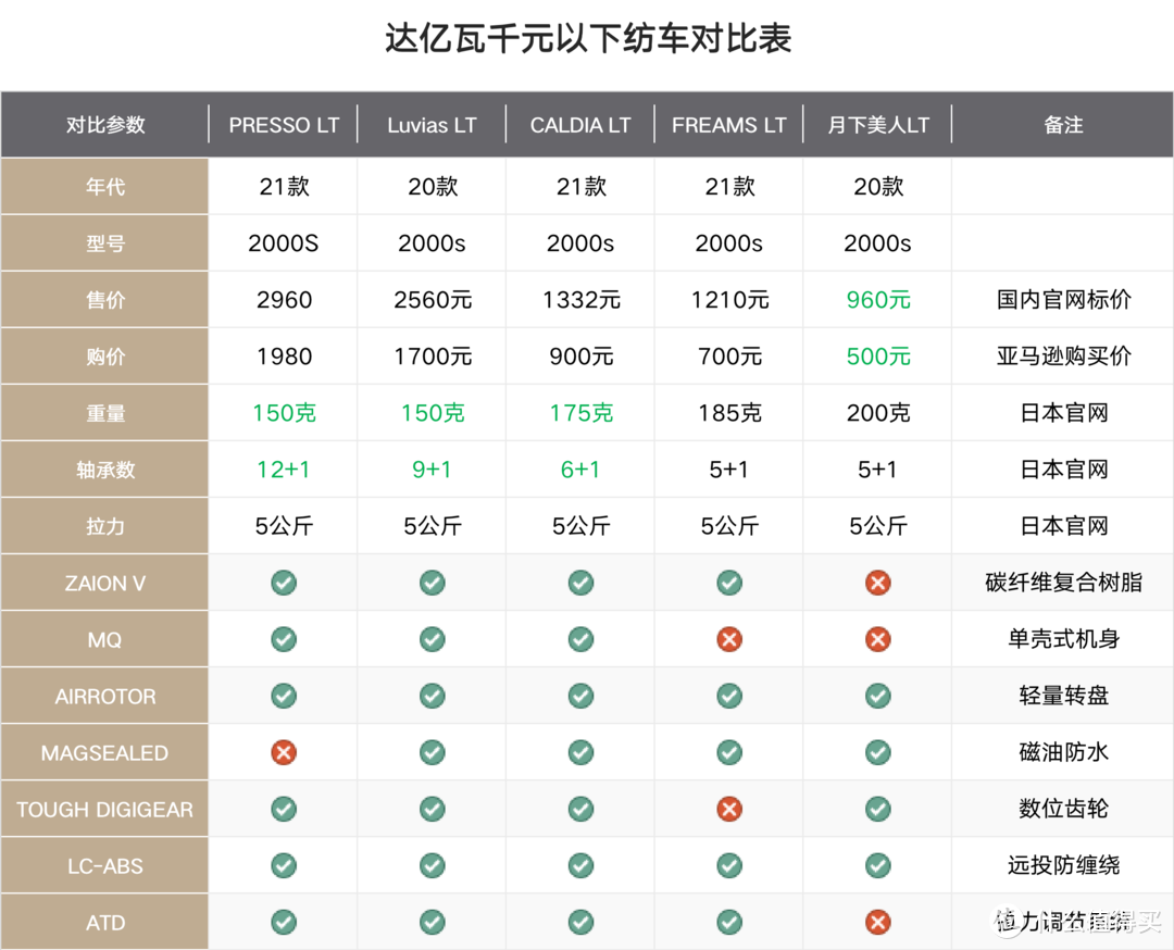 为了比赛被迫入手达亿瓦火蜥蜴路亚轮LT2500S