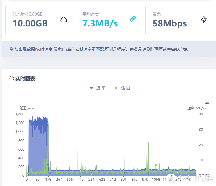 因为降速，只跑了10G流量