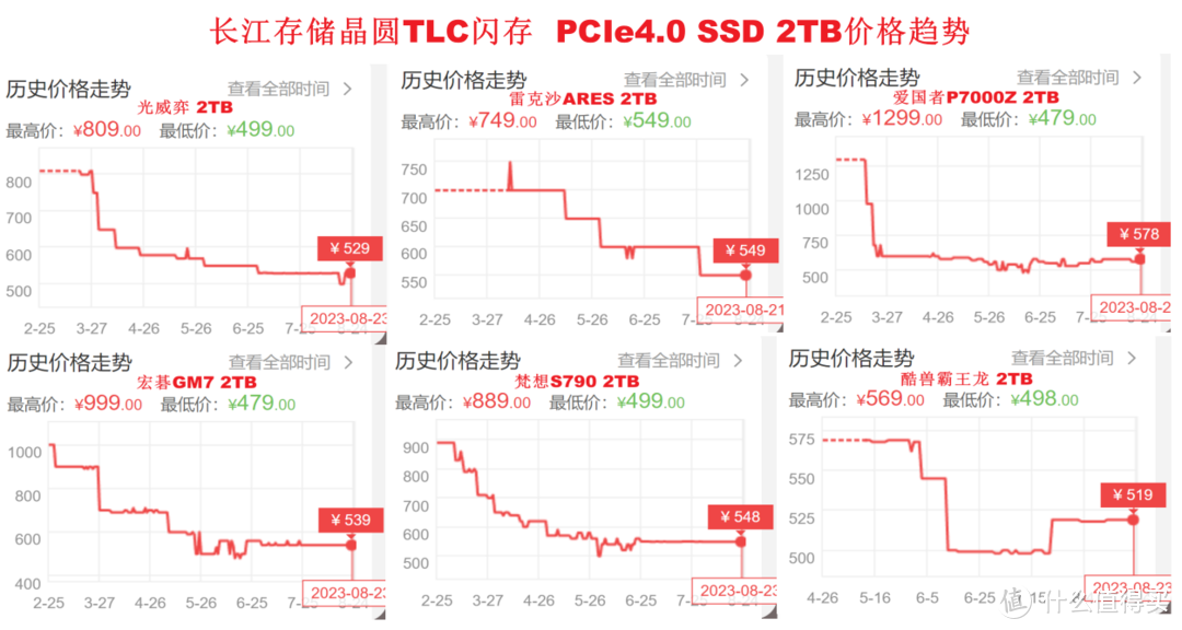 国产SSD卖得太便宜？三星、金士顿急眼，呼吁抵制降价！价格屠夫们该出手了！