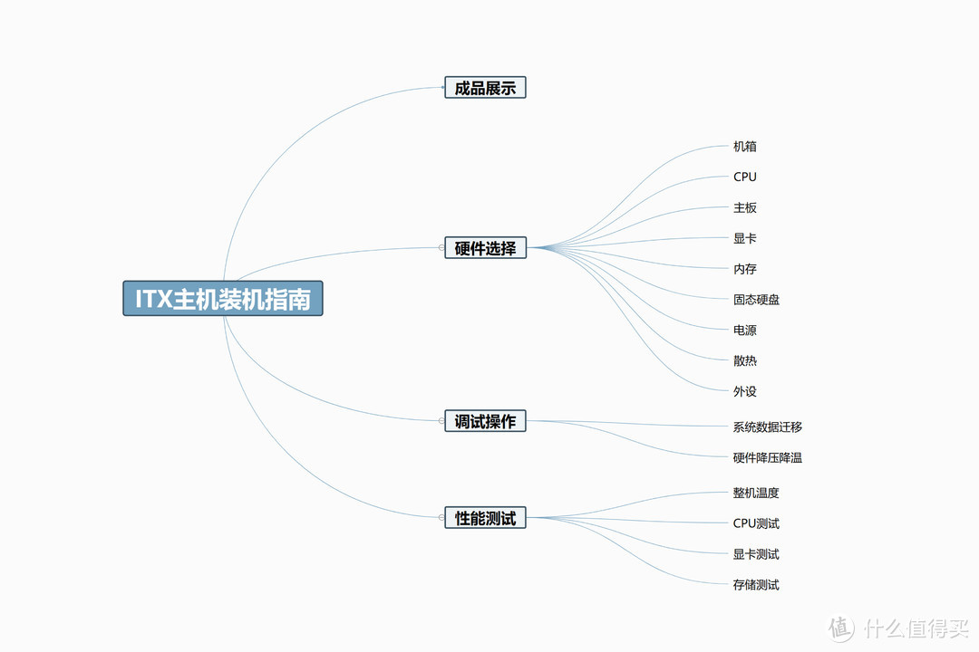 干货建议收藏丨暴力钢炮ITX电脑装机选择+抄作业级别调试方案分享