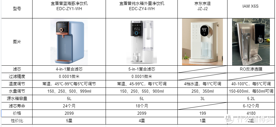 拒绝智商税，一篇文章手把手教会你挑净饮机！宜盾普、京东京造、碧水源，热门净饮机测评