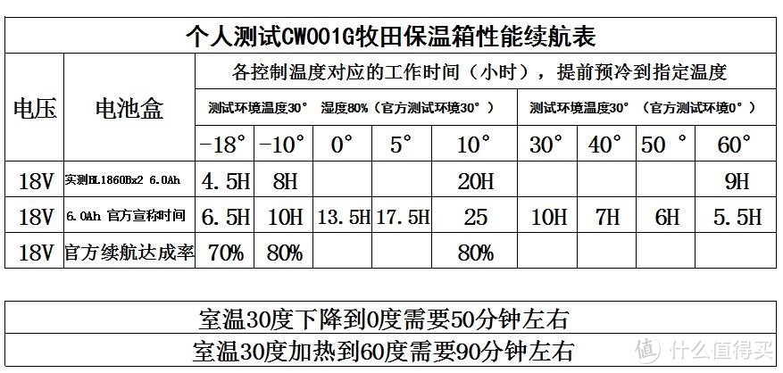 个人测试的实际续航表