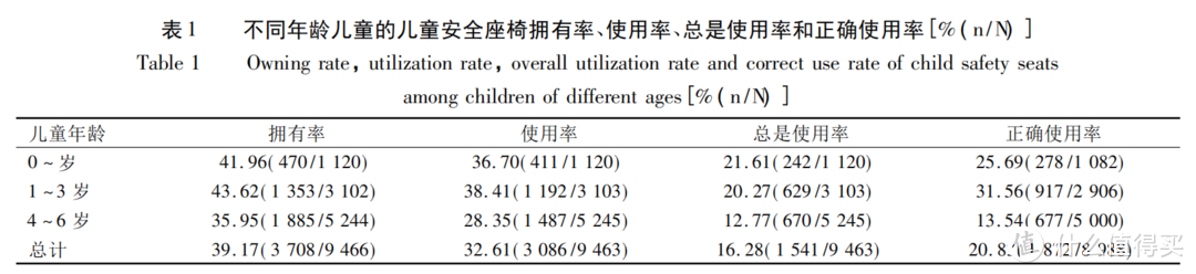图片来源：《中国3城市9484例儿童安全座椅使用及认知状况》，中国妇幼健康研究2016年第27卷第5期