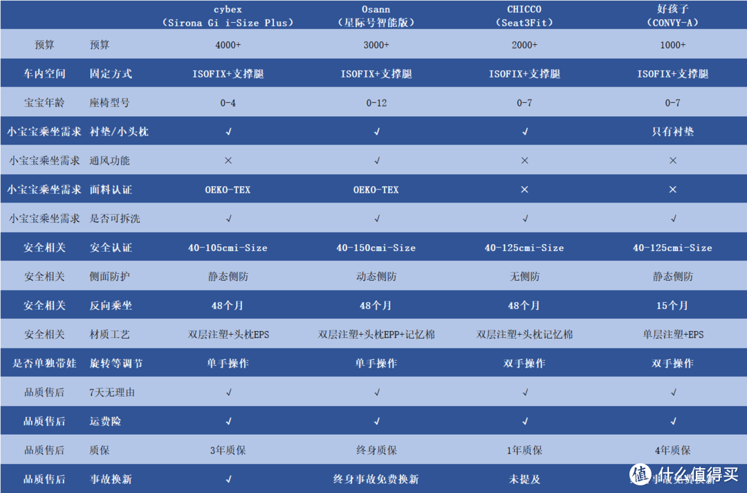 安全座椅实战选购流程，一张图解教你轻松选对安全座椅！2023年热门安全座椅测评清单