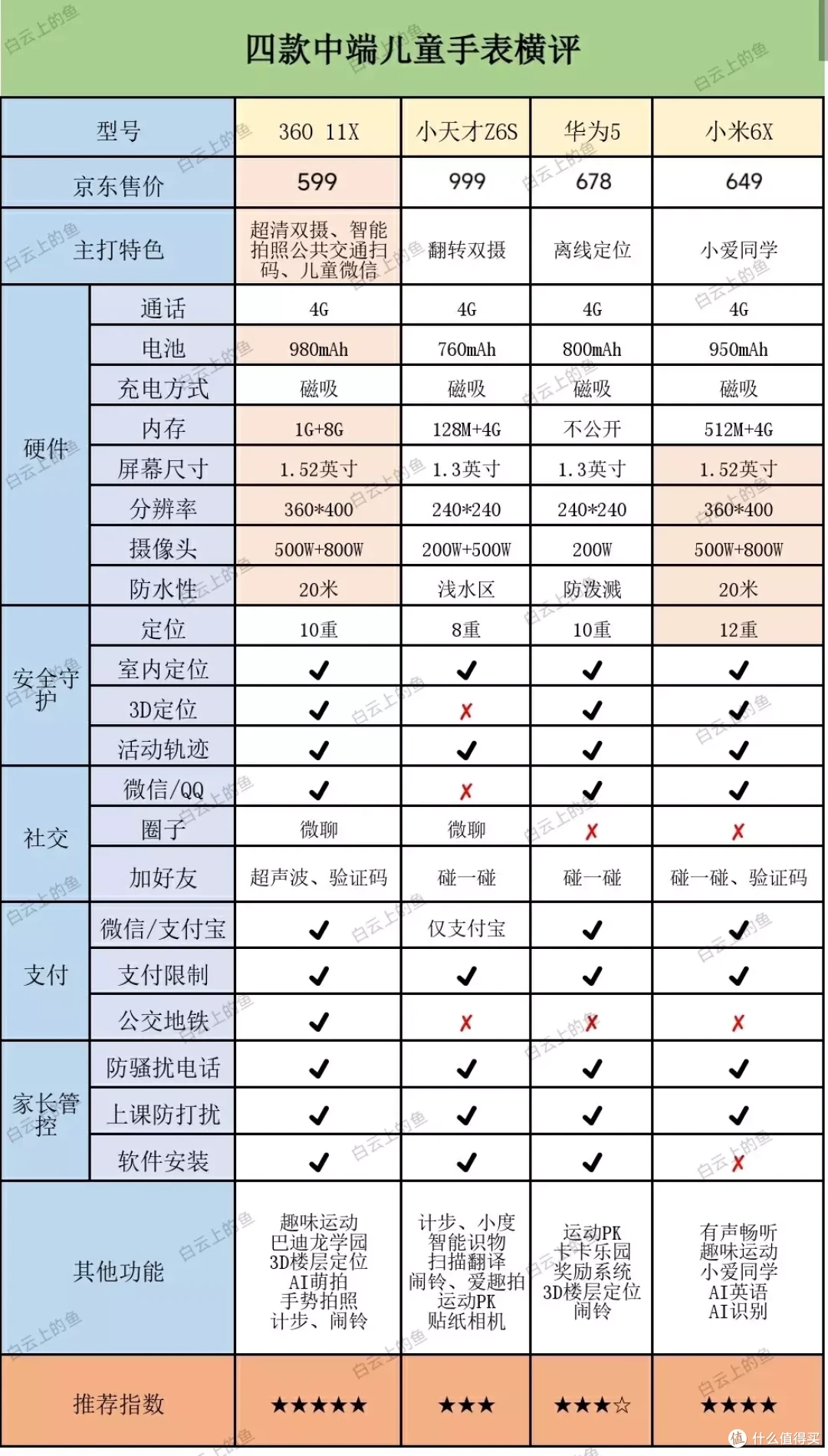 四款中端儿童手表大横评,只说重点全是干货,一起看看谁才是开学最佳推荐!
