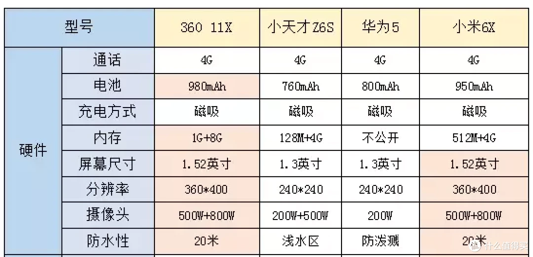 四款中端儿童手表大横评,只说重点全是干货,一起看看谁才是开学最佳推荐!