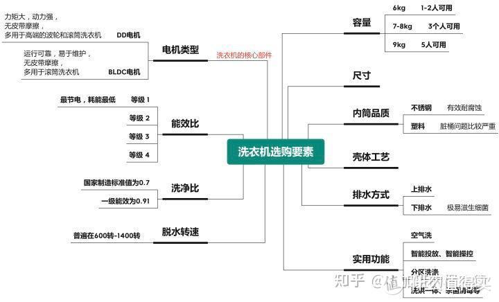 10kg的波轮洗衣机攻略