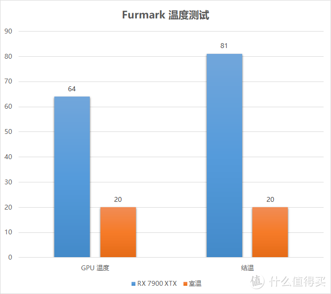 冷饭热炒 7900XTX再评 新驱动老显卡