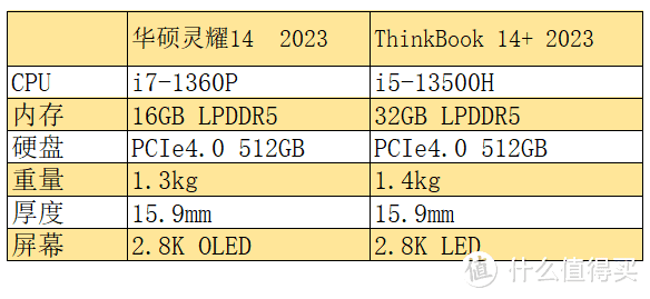 轻薄办公本怎么选？两组一线品牌不同尺寸轻薄本对决，看看买谁更划算。