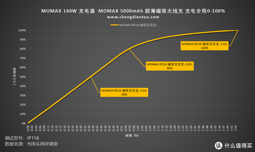 评测 MOMAX 5000mAh 超薄磁吸无线充：15W 磁吸充，PD 20W 有线充