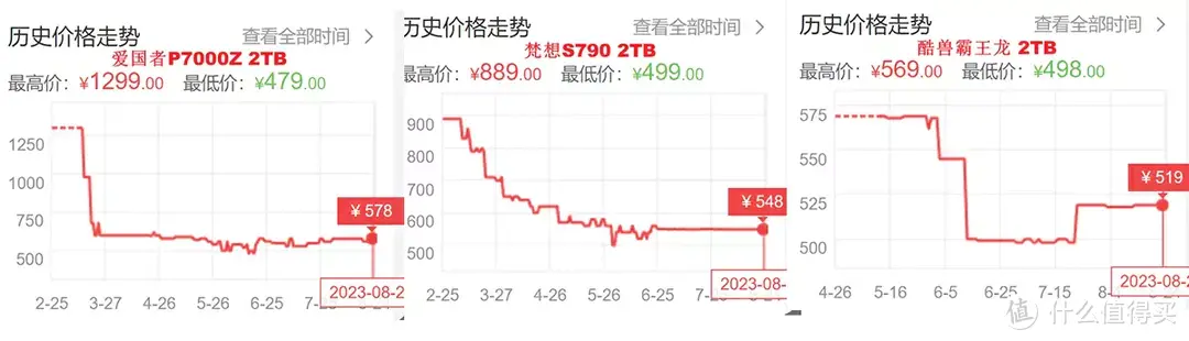 别做等等党了，价格屠夫-酷兽霸王龙PCIe4.0 SSD闭眼可冲