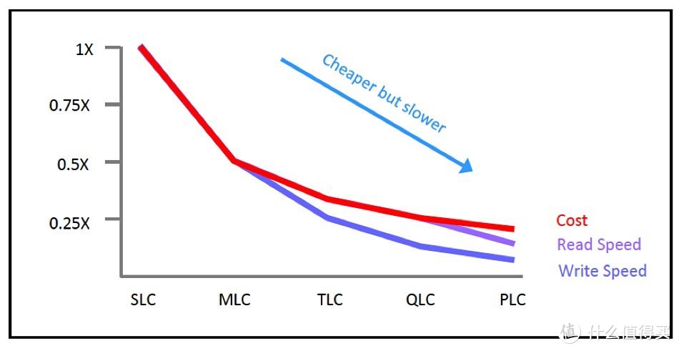 QLC at SLC speed: NEO Semiconductor’s X-NAND flash speeds up tech ...