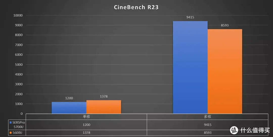 1K6 入门也可以8核心 零刻 SER5 Pro 5700U 拆机测试