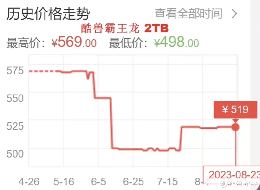 固态硬盘涨价，价格屠夫出手，酷兽霸王龙PCIe4.0，开学季守门员价格