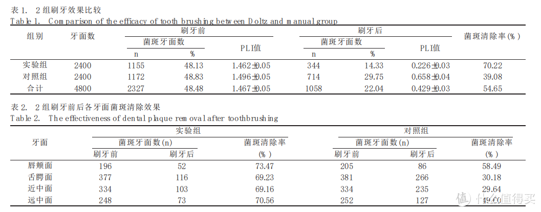 图片来源：《儿童使用声波震动牙刷清除牙菌斑的效果观察》，孙敦方，上海口腔医学 2006-02-28