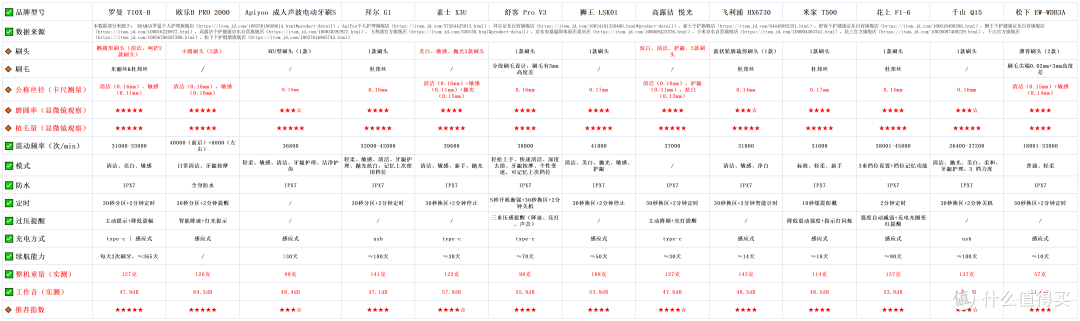 2022年14款电动牙刷测评推荐，电动牙刷选购攻略。电动牙刷哪个牌子好？多款电动牙刷选购指南
