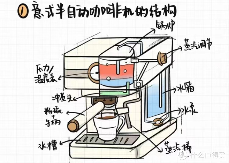 全网最详细入门级半自动意式咖啡机选购指南！咖啡豆如何选？不同家用咖啡器具的区别！