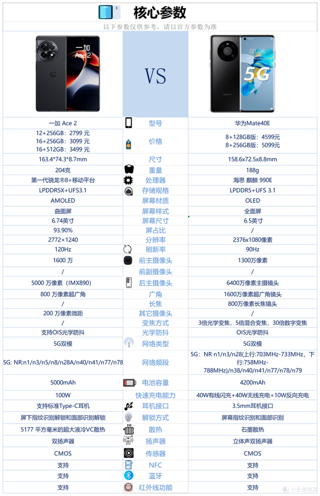 华为mate40e和一加ace2哪个性价比更好?