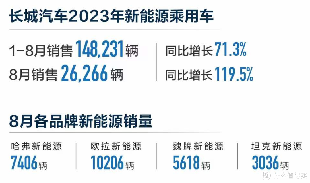 8月淡季不淡，多家车企销量战绩再创新高，单月超27万辆