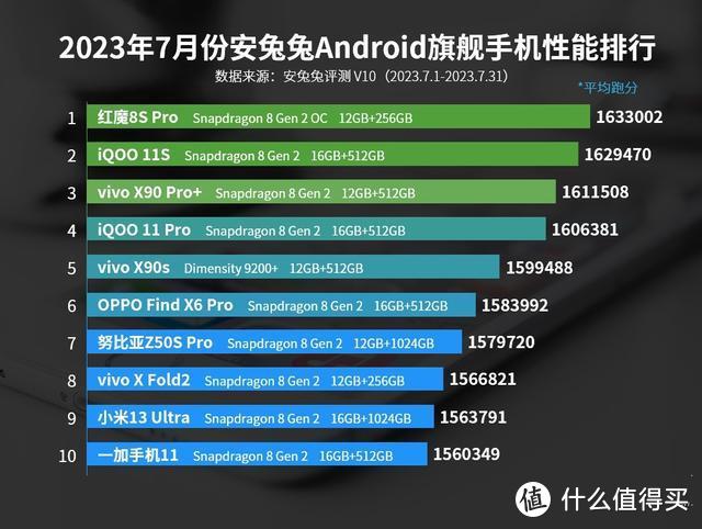 8月份安卓手机性能排名：红米K60至尊版仅排第21名，最强王者诞生