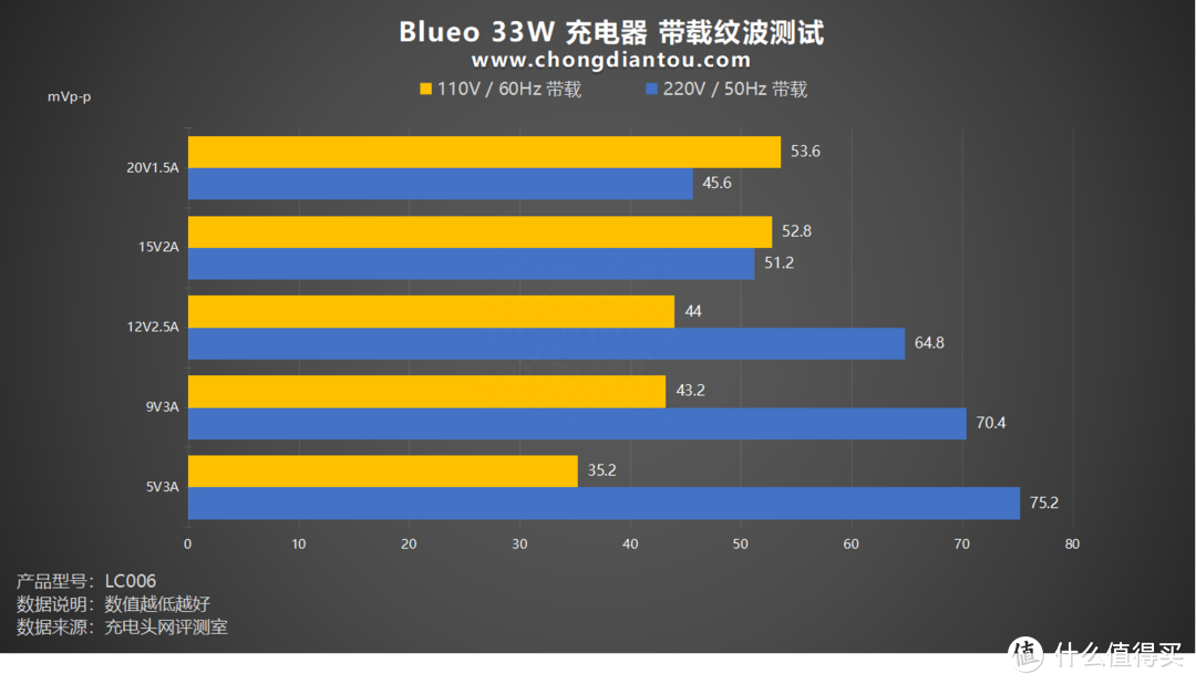 评测 Blueo 33W 充电套装：PD 30W输出，更适配 iPhone 机型