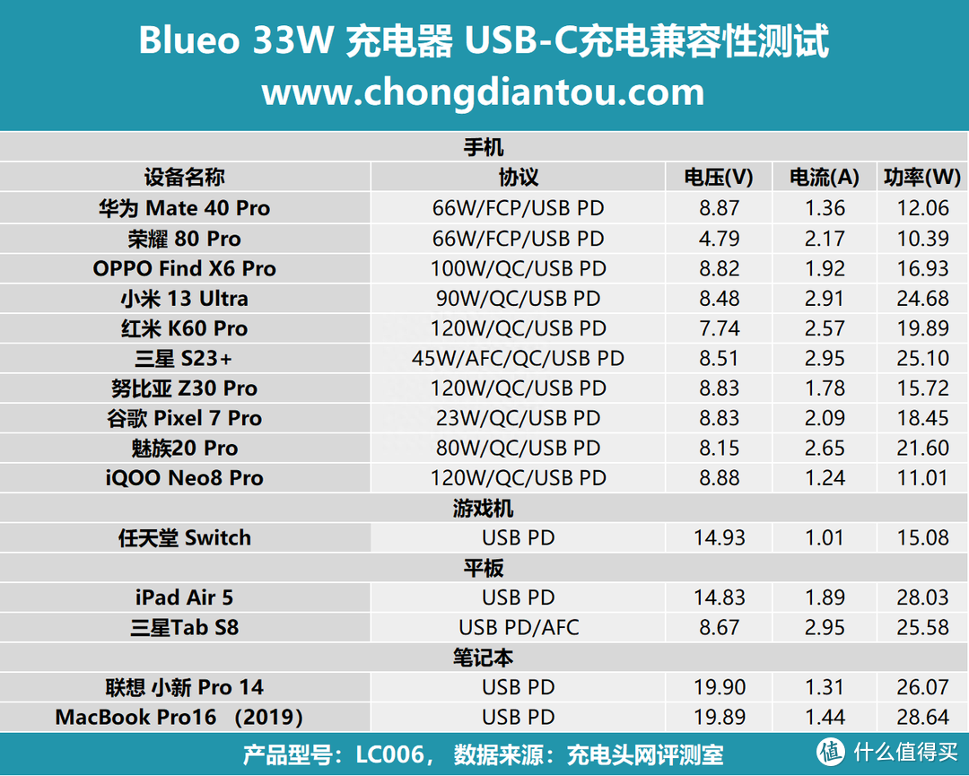评测 Blueo 33W 充电套装：PD 30W输出，更适配 iPhone 机型