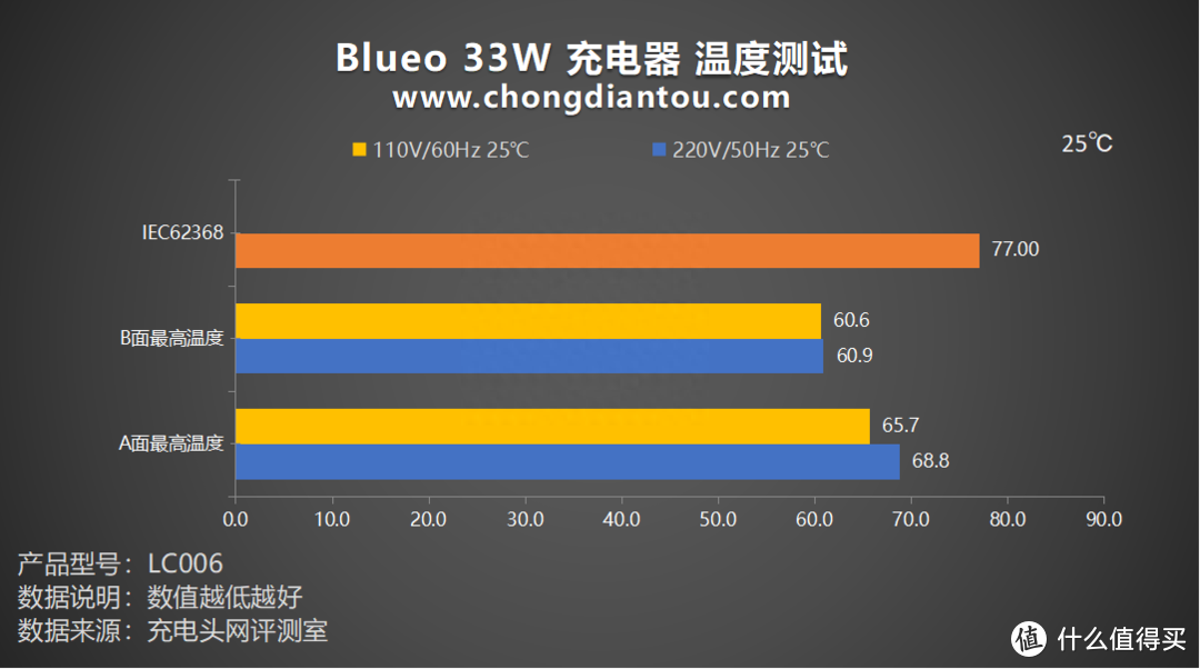 评测 Blueo 33W 充电套装：PD 30W输出，更适配 iPhone 机型