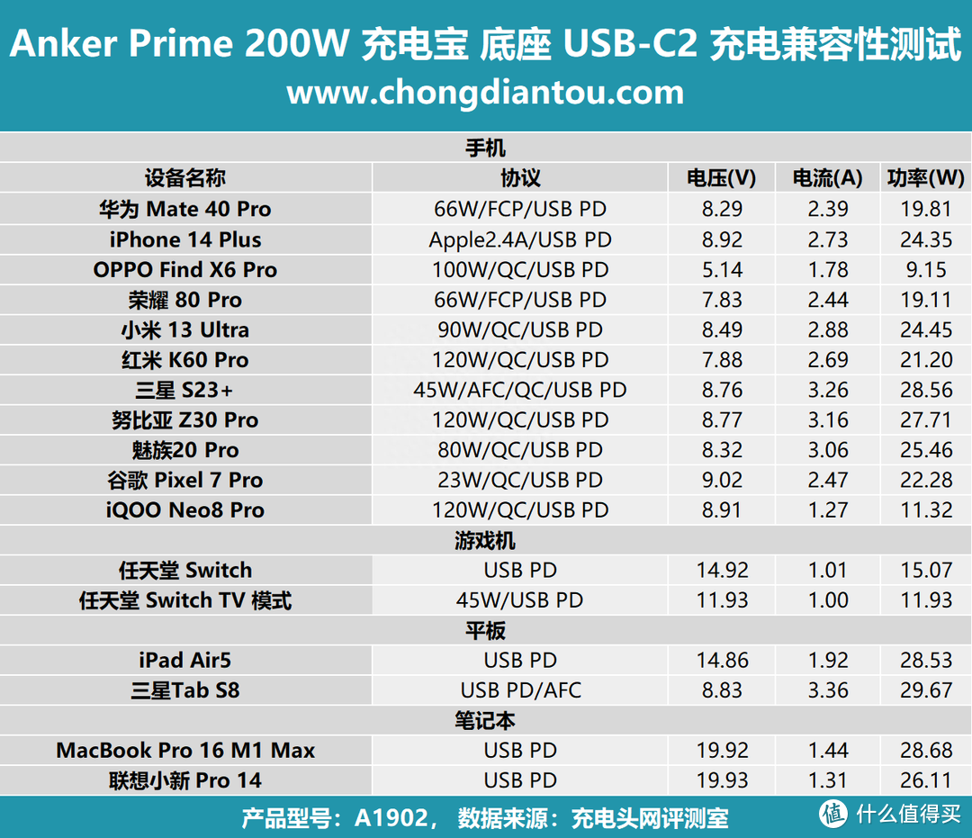 评测AnkerPrime 20000mAh 充电宝：三口独立快充，百瓦快充不降速