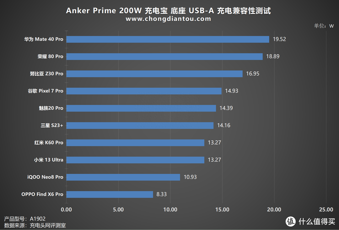 评测AnkerPrime 20000mAh 充电宝：三口独立快充，百瓦快充不降速