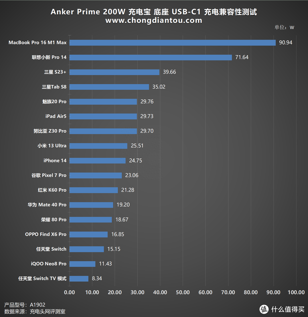 评测AnkerPrime 20000mAh 充电宝：三口独立快充，百瓦快充不降速