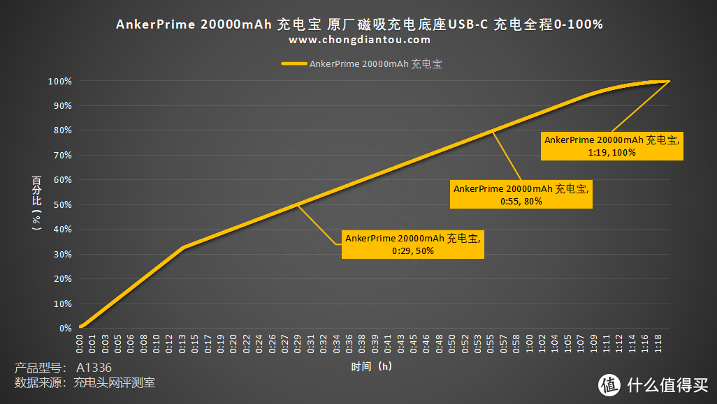 评测AnkerPrime 20000mAh 充电宝：三口独立快充，百瓦快充不降速