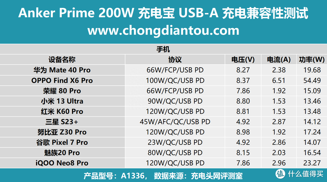 评测AnkerPrime 20000mAh 充电宝：三口独立快充，百瓦快充不降速