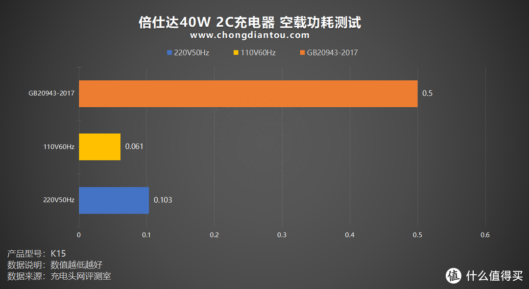 实时了解设备充电，LED 功率显示屏，倍仕达 40W 双Type-C充电器评测