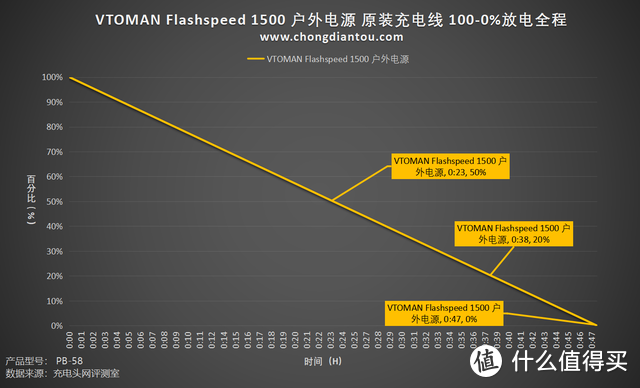 超功率供电，3000W 电器使用无忧，VTOMAN FlashSpeed 1500 户外电源评测