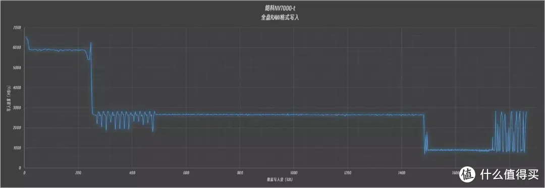 U盘之父的新作品：489元2T的朗科NV7000-t PCIe4.0 SSD个人详细测试