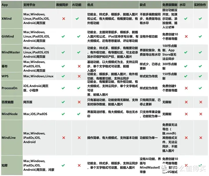 软件评测 | 10款热门思维导图软件评测，上手体验&会员价格