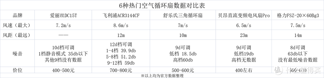 【长文横评】空气循环扇怎么选？一篇文章讲清楚！airx、舒乐氏、飞利浦、贝昂，哪个品牌更好？