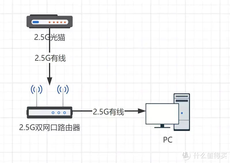 【讨论】路由器的双2.5G网口有什么用？有没有必要买双2.5G网口的路由器？