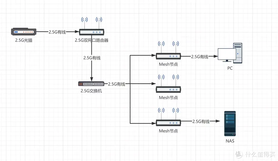 【讨论】路由器的双2.5G网口有什么用？有没有必要买双2.5G网口的路由器？