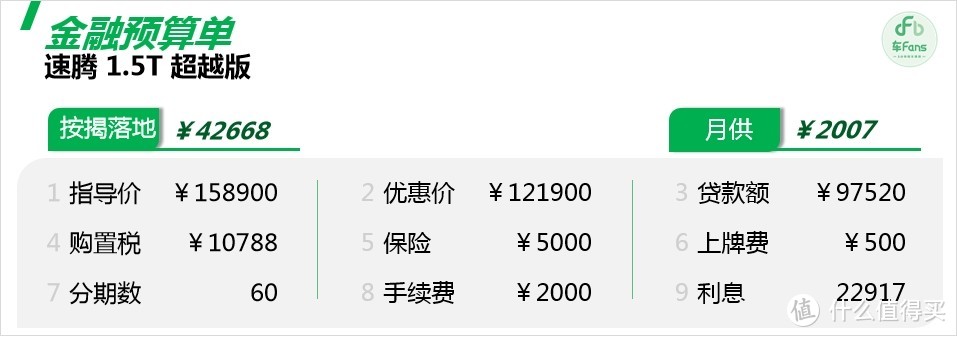 速腾：优惠逐渐加大依然不如思域价格低，内卷严重开始主推五年分期