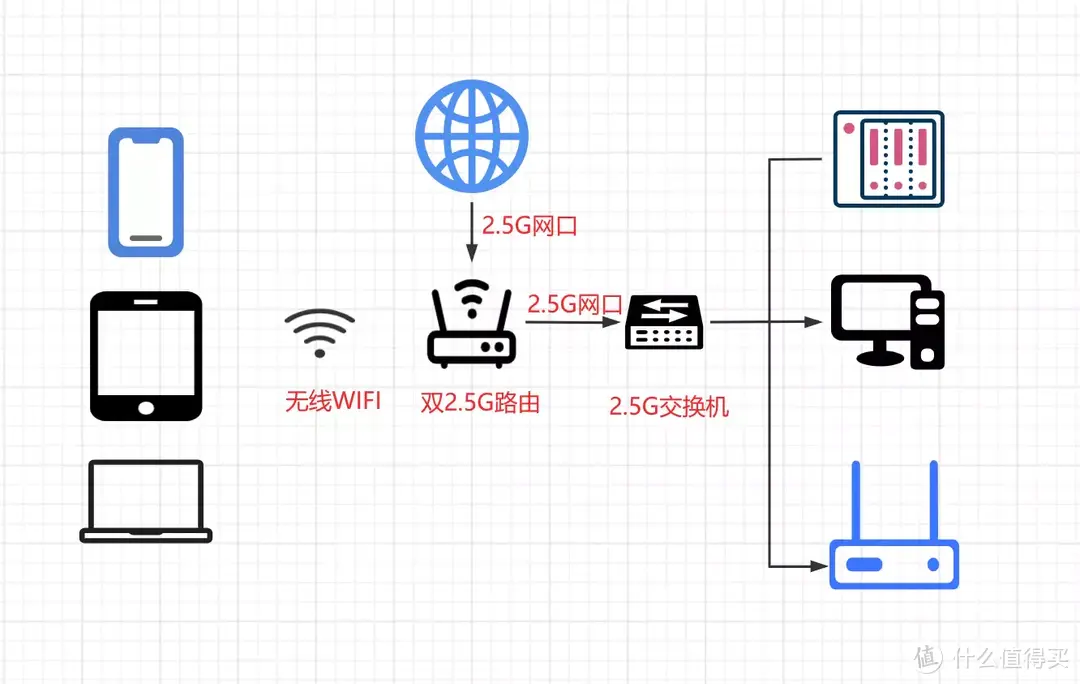 全屋2.5G逐渐成为家庭网络主流，双2.5G路由器该怎么选？